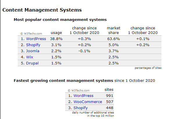 38.8% des sites internet dans le monde développés avec WordPress