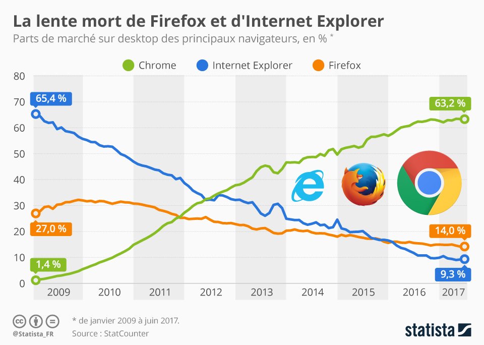 Chrome va-t-il éclipser totalement Firefox et Internet Explorer IE ? 63.2% de part de marché pour Chrome 